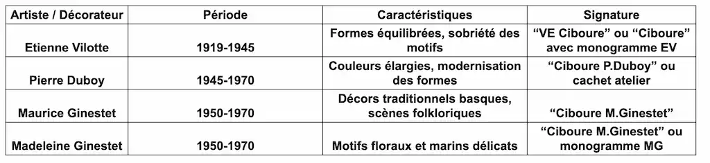 Artistes poterie ciboure